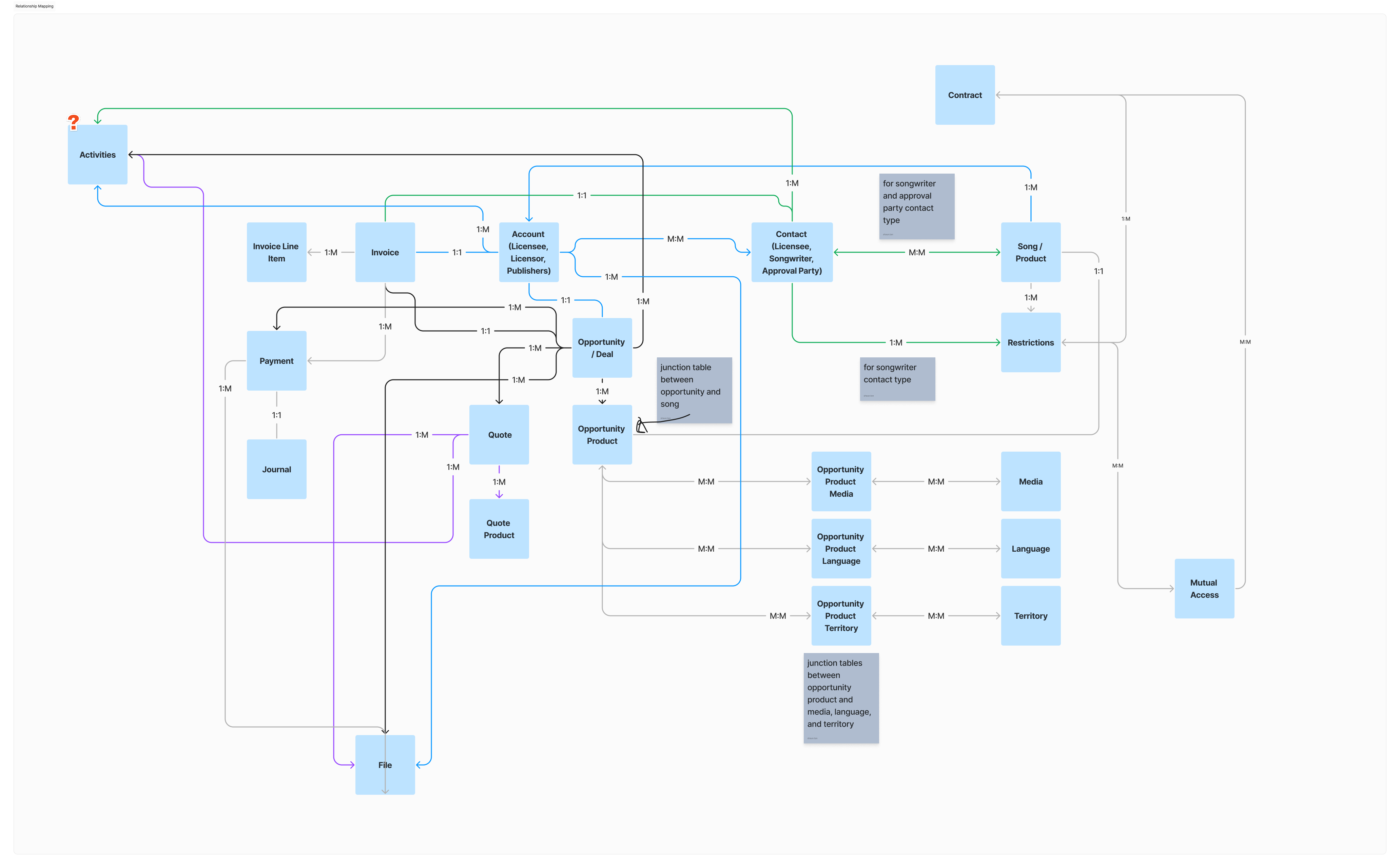 Sony sync-licensing relationship map connecting accounts, contacts, songs, opportunities, quotes, invoices, restrictions, media, languages, and territories